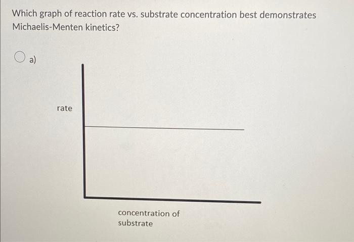 Which Graph Of Reaction Rate Vs Substrate Concentration Best Demonstrates Michaelis Menten Kinetics A Rate Concentrat 1