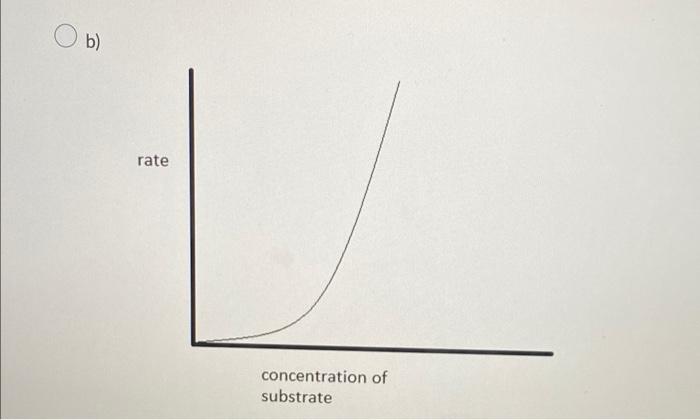 Which Graph Of Reaction Rate Vs Substrate Concentration Best Demonstrates Michaelis Menten Kinetics A Rate Concentrat 2