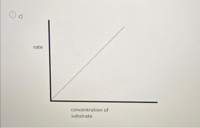 Which Graph Of Reaction Rate Vs Substrate Concentration Best Demonstrates Michaelis Menten Kinetics A Rate Concentrat 3