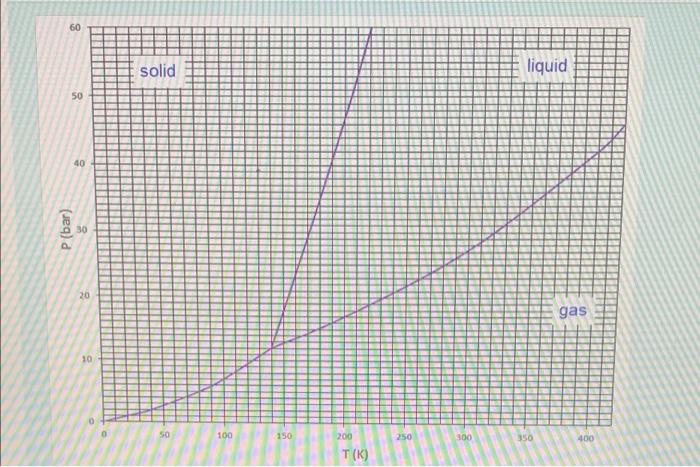 60 Solid Liquid 50 40 P Bar 30 Oz Gas 10 50 100 150 250 350 400 200 T K The Melting Point Of This Substance At 41 B 1