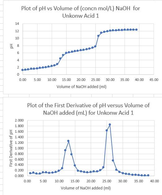 Identify The First Gulvalence Point On The Titration Curve The First Equivalence Point Corresponds To The First Maximum 3