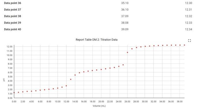 Identify The First Gulvalence Point On The Titration Curve The First Equivalence Point Corresponds To The First Maximum 7