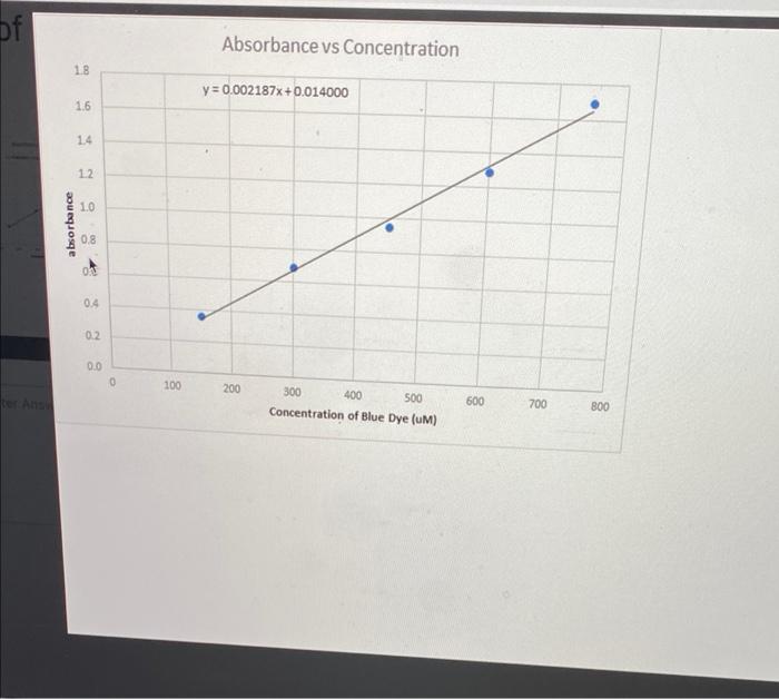 Finish Quiz A Food Laboratory Is Measuring The Amount Of Blue Dye Used To Color Food A Calibration Curve Graph Was Cr 2