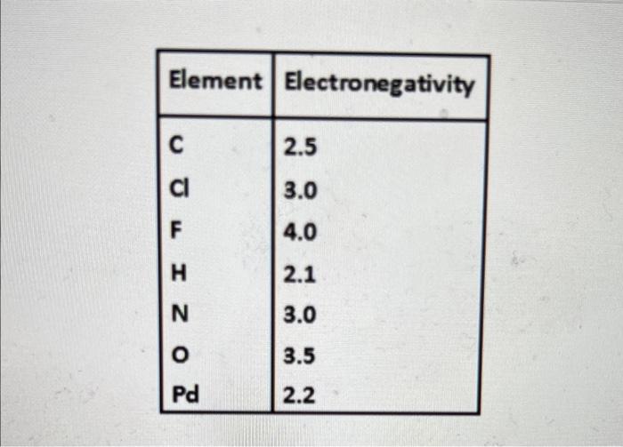 Element Electronegativity 2 5 3 0 4 0 2 O Zi Oo 2 1 3 0 3 5 Pd 2 2 Using The Table Of Electronegativities Provided Ar 1