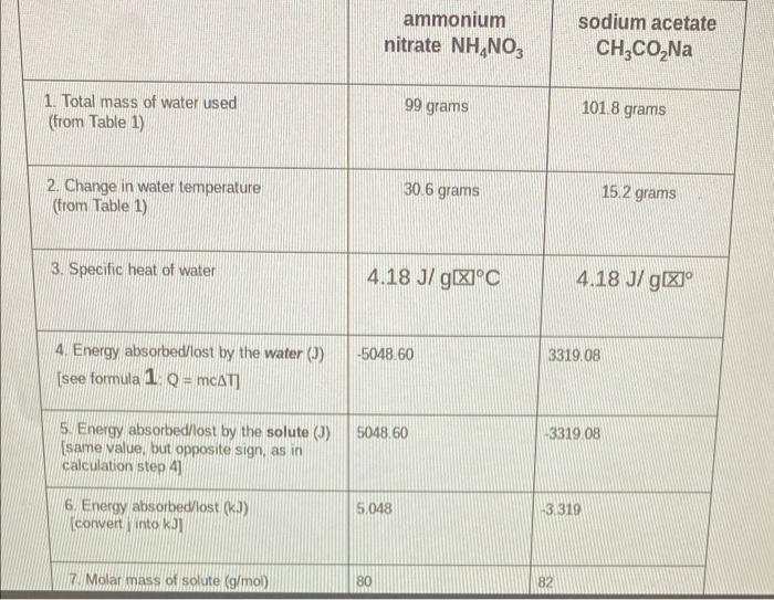 Overview Summary Of Calculations Required When A Solid Dissolves In Water To Form A Solution Energy Changes Occur In T 3