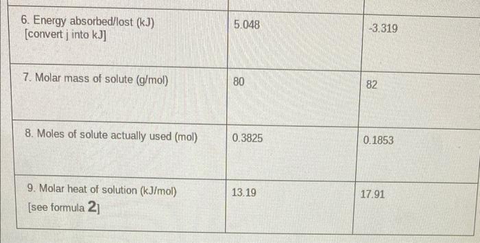 Overview Summary Of Calculations Required When A Solid Dissolves In Water To Form A Solution Energy Changes Occur In T 4