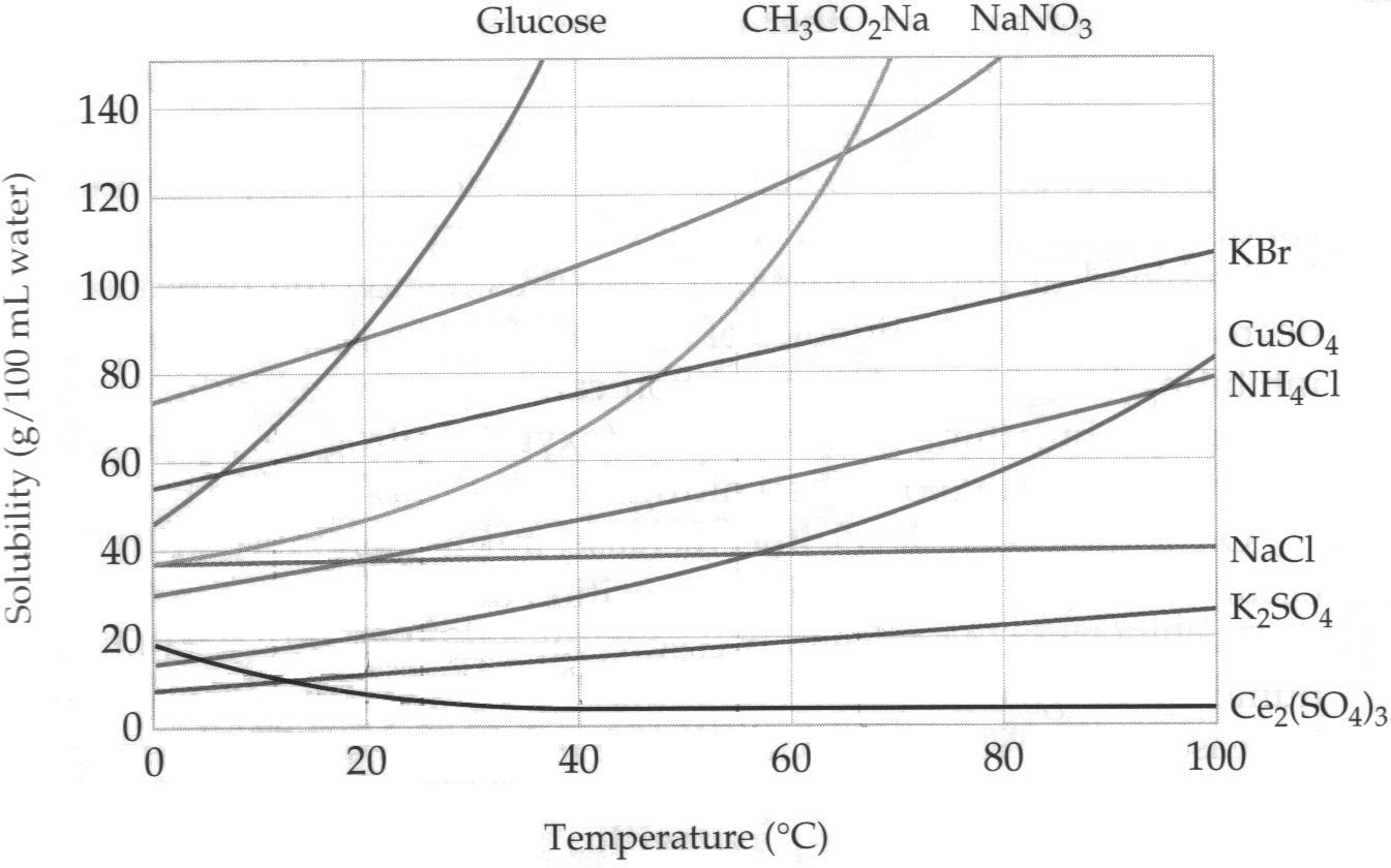 Using The Solubility From Mcmurry Chart In The 2 Folder Answer The Following Question I Have 128 Grams Of Kbr And C 1