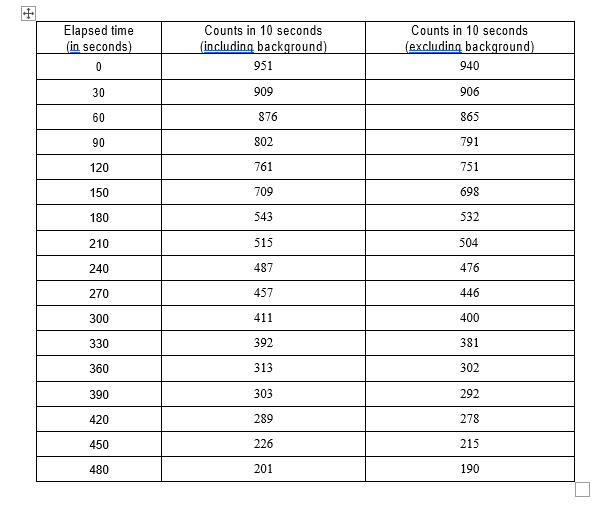 Elapsed Time In Seconds 0 Counts In 10 Seconds Including Background 951 Counts In 10 Seconds Excluding Background 1