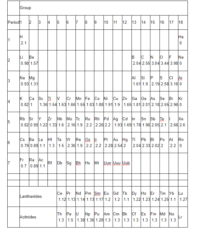 Using The Table Of Electronegativities Below Relate The Reduction Potentials On A Standard List To The Electronegativit 1