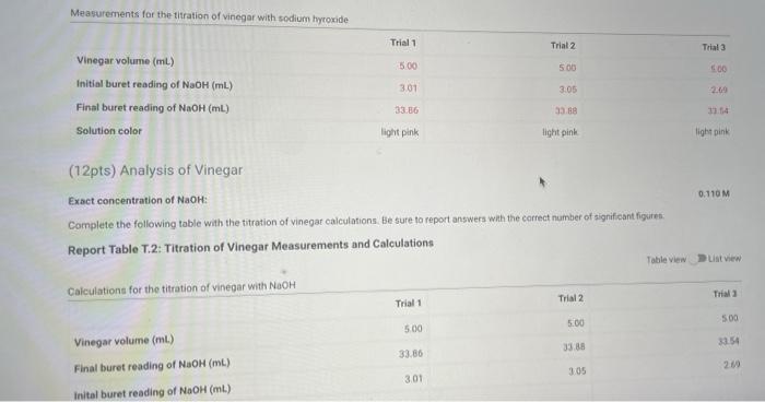 Trial 1 Trial 2 Triala Vinegar Volume Ml 500 5 00 500 Final Buret Reading Of Noh Ml 33 86 3388 33 54 Iltal Buret Rea 3