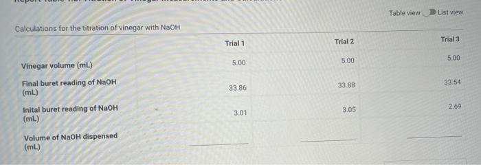 Table View List View Calculations For The Titration Of Vinegar With Naoh Trial 1 Trial 2 Trial 3 5 00 5 00 5 00 33 86 33 1