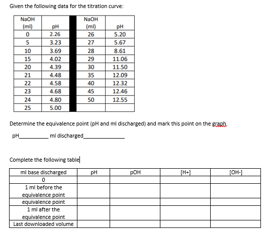 Given The Following Data For The Titration Curve Naoh Ml 0 5 10 15 20 21 22 23 24 25 Ph 2 26 3 23 3 69 4 02 4 39 4 48 1