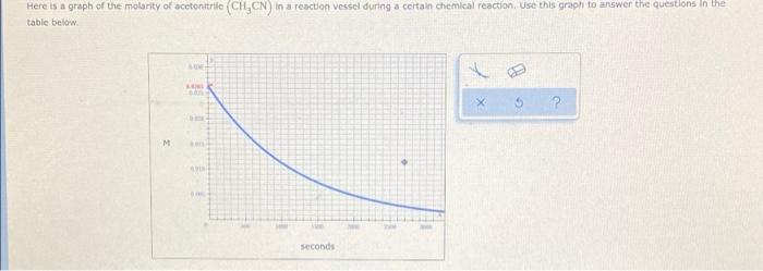 Here Is A Graph Of The Molarity Of Acetonitrile Ch Cn In A Reaction Vessel During A Certain Chemical Reaction Use Thi 1