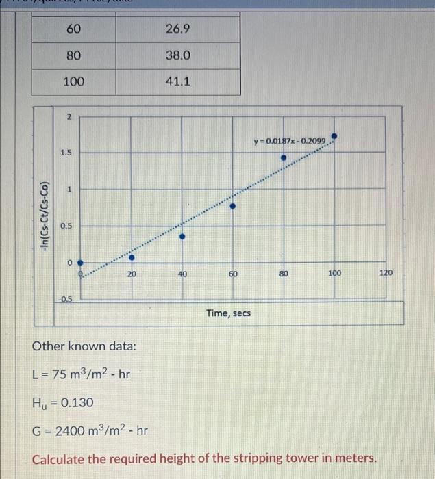 Benzene In Wastewater At A Temperature Of 25 C And A Concentration Of 50 Ug L Is To Be Reduced To 5 Ug L In An Air Stri 2