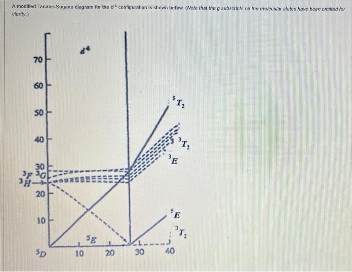 A Modified Tanabe Sugano Diagram For The D Configuration Is Shown Below Note That The G Subscripts On The Molecular S 1