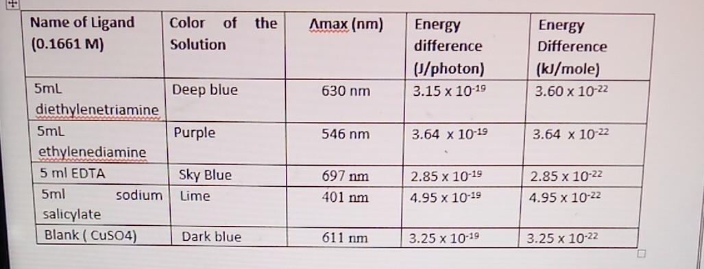 The Amax Nm Name Of Ligand 0 1661 M Color Of Solution Energy Difference 1 Photon 3 15 X 10 19 Energy Difference K 1