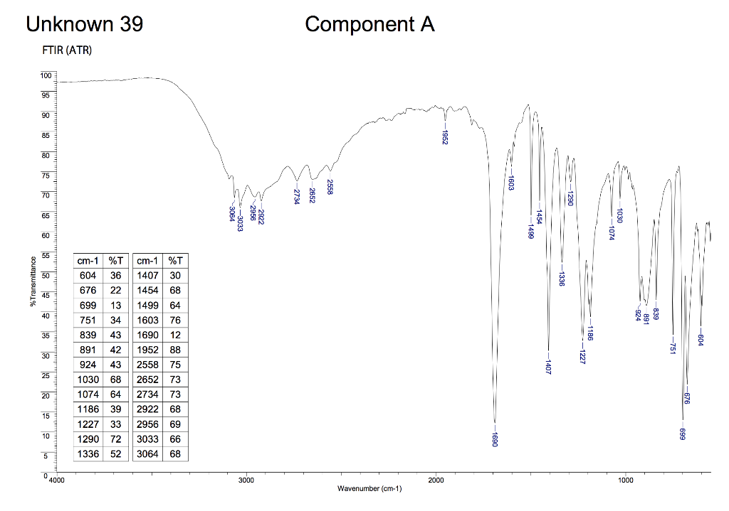 Identify The Unkown Based On Gcms Ir And H And C Nmr Spectrum And Explain Why 1