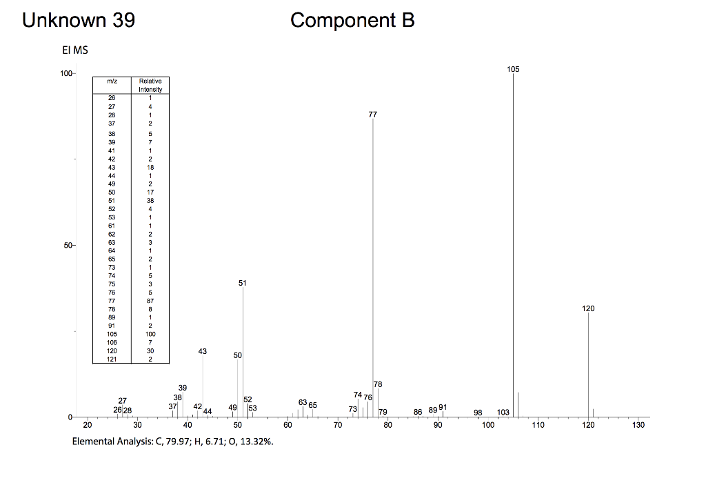 Unknown 39 Component B Ei Ms 105 100 Miz Relative Intensity 1 1 4 26 27 28 37 77 38 39 41 42 43 44 49 50 1 2 5 S 7 7 1 2 1