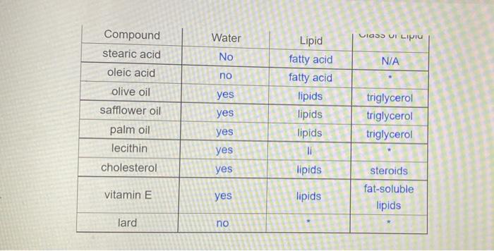 First Column Name Of Compound Second Column Solubility Of Water Third Column Fatty Acid Or Lipid Fourth Column If Its 2