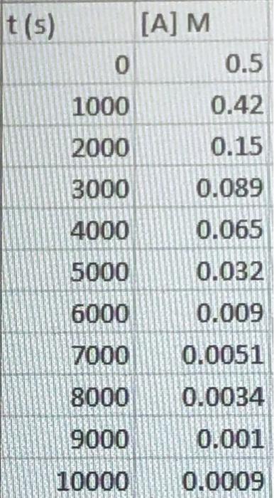 1 Calculate Average Rate Of Consumption Of A In Between 3000s And 5000s 2 Derive The Rate Law 3 What S The Rate Const 1