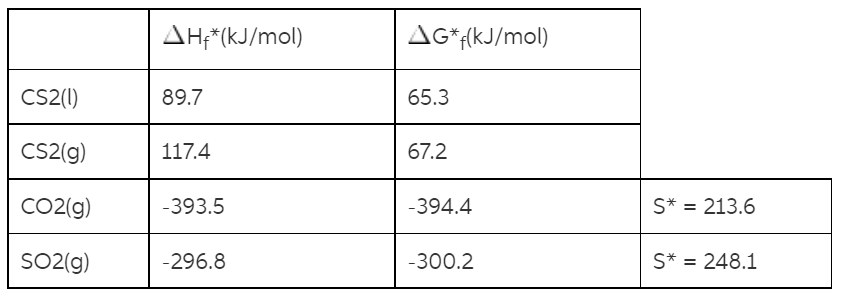 Carbon Disulfide Cs2 Is A Toxic Highly Flammable Substance The Following Thermodynamic Data Are Available For Cs2 L 1