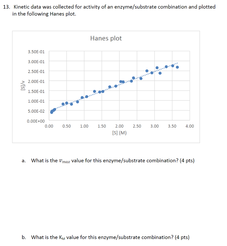 Kinetic Data Was Collected For Activity Of An Enzyme Substrate Combination And Plotted In The Following Hanes Plot A W 1