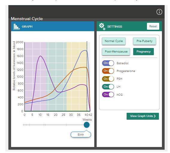 Required Information The Menstrual Cycle Is A Cyclical Change In The Lining Of The Uterus In Human Females The Cycle Is 2