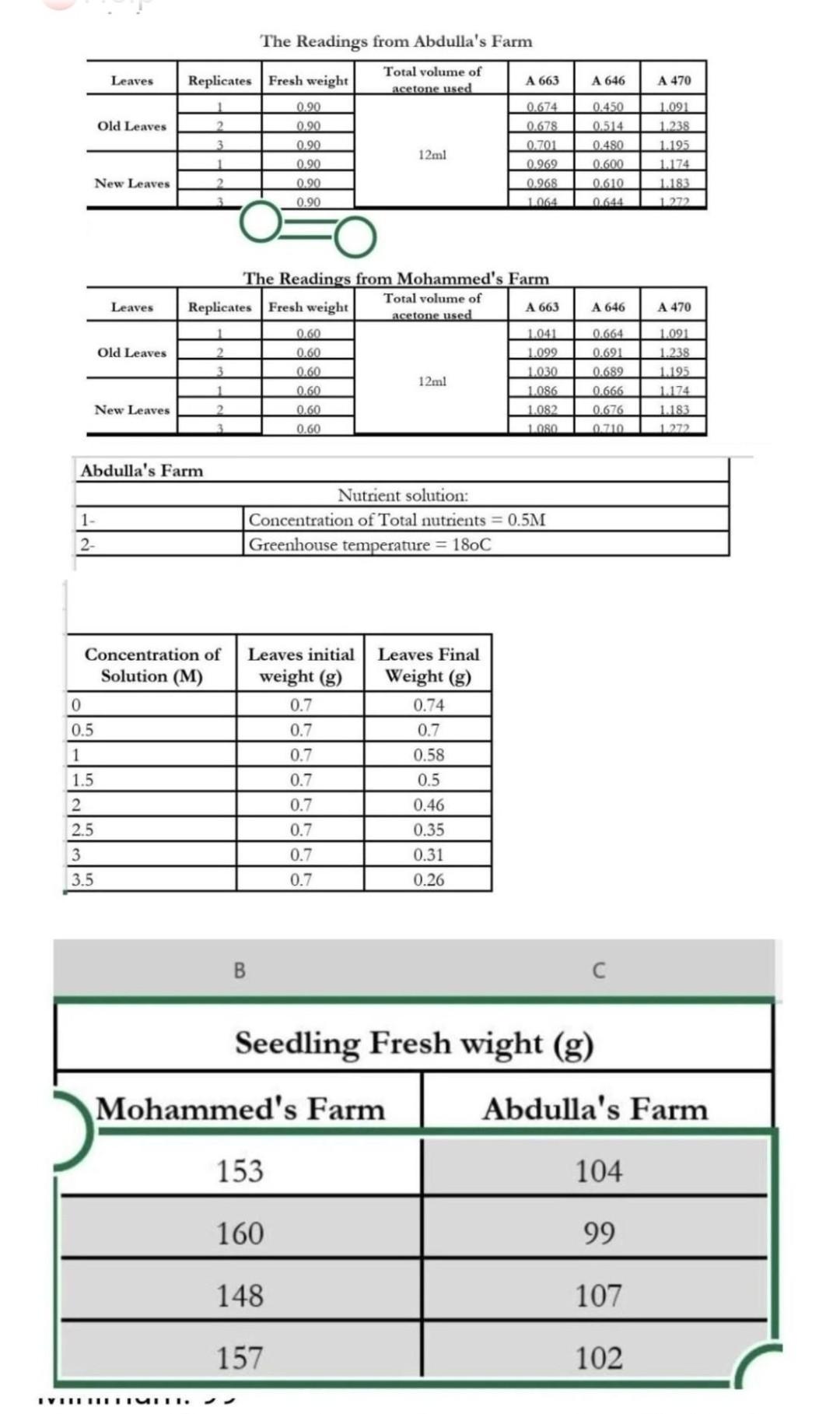 Ivihiiiiiimiii The Ph Of The Nutrient Solution Used In Abdulla S Farm 7 8 The Readings From Abdulla S Farm Le 4