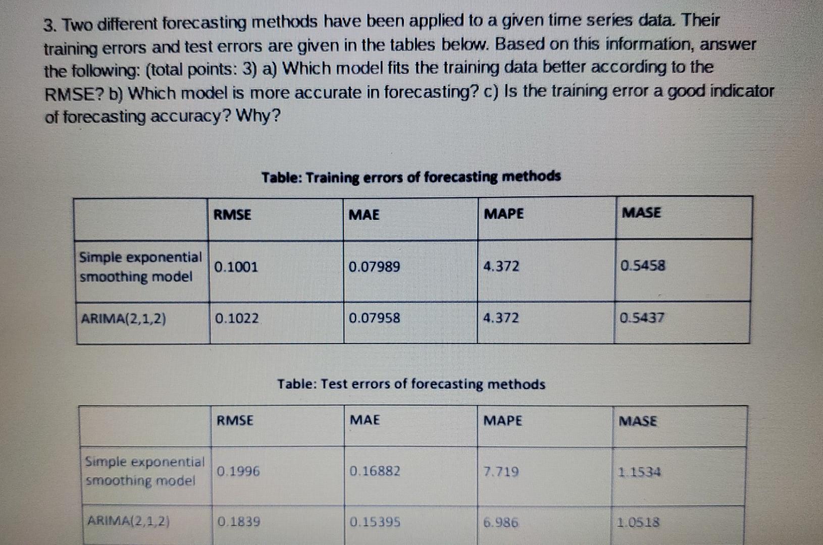 3 Two Different Forecasting Methods Have Been Applied To A Given Time Series Data Their Training Errors And Test Error 1