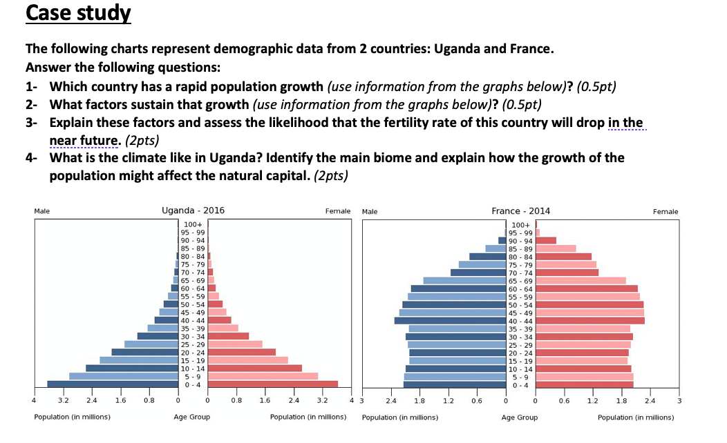 Case Study The Following Charts Represent Demographic Data From 2 Countries Uganda And France Answer The Following Que 1