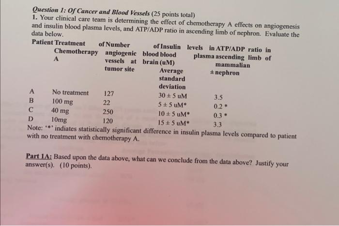 Question 1 Of Cancer And Blood Vessels 25 Points Total 1 Your Clinical Care Team Is Determining The Effect Of Chemot 1