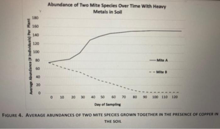 Question 3 A Study Investigated The Interaction Two Species Of Mites And How The Presence Of Heavy Metals In The Soil A 4