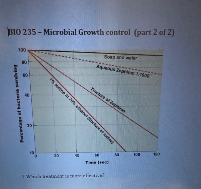 Bio 235 Microbial Growth Control Part 2 Of 2 100 Soap And Water 80 Aqueous Zephiran 1 1000 60 Tincture Of Zephiran 1
