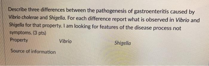Describe Three Differences Between The Pathogenesis Of Gastroenteritis Caused By Vibrio Cholerae And Shigella For Each 1