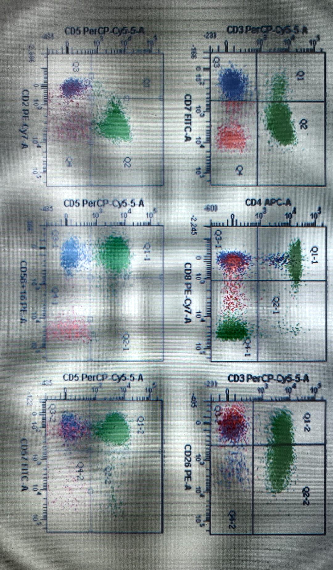 3 In The Plots Write 1 For Cd7 Cd3 2 For Cd3 Cd7 3 For Cd7 Cd3 4 For Cd8 Cd4 5 For Cd8 Cd4 6 For Cd2 2