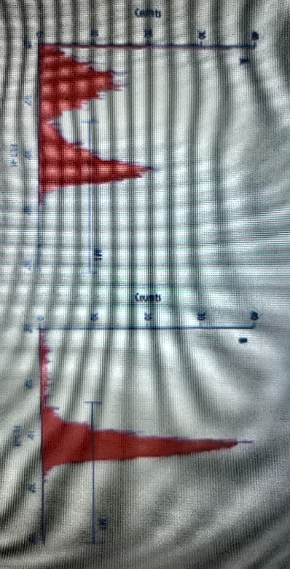 4 These Are Flow Cytometry Histograms For A Sample Of Pbmcs Purified With Anti Cd3 Magnetic Beads The Flow Cytometry Hi 2