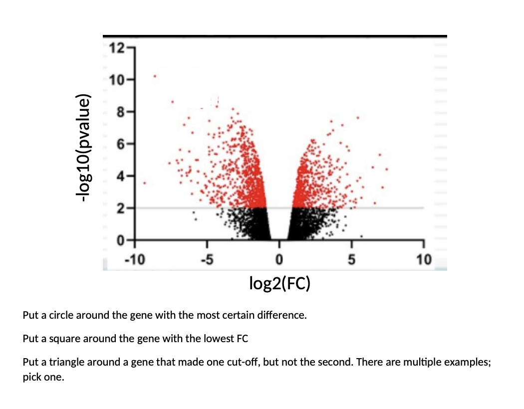 12 10 8 Log10 Pvalue 4 2 10 5 5 10 Log2 Fc Put A Circle Around The Gene With The Most Certain Difference Put A S 1