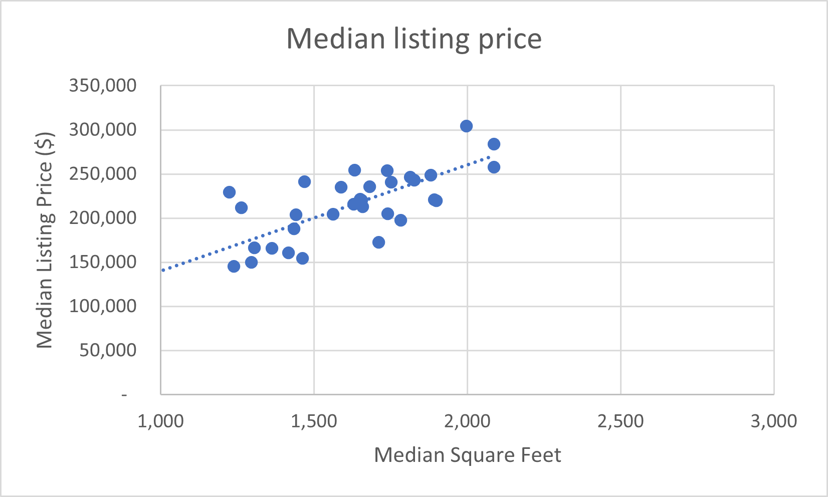 Regression Equation Provide The Regression Equation For The Line Of Best Fit Using The Scatterplot From The Module Two 1