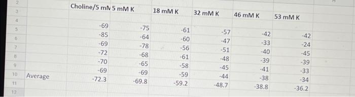 Data Analysis 1 Calculate The Mean The Standard Deviation Sd For The Membrane Potentials In Each Saline Exclude An 2