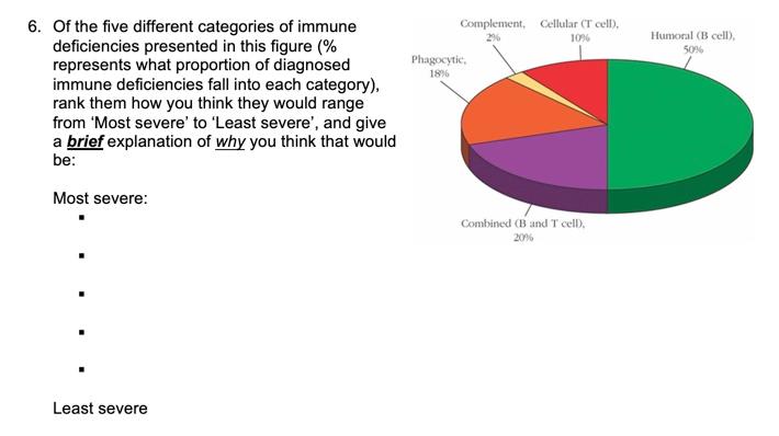 Complement Cellular T Cell 100 Humoral B Cell 50 Phagocytic 1896 6 Of The Five Different Categories Of Immune De 1