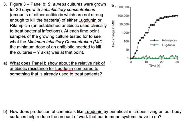 10 000 3 Figure 3 Panel B S Aureus Cultures Were Grown B 1 000 000 For 30 Days With Subinhibitory Concentrations A 1
