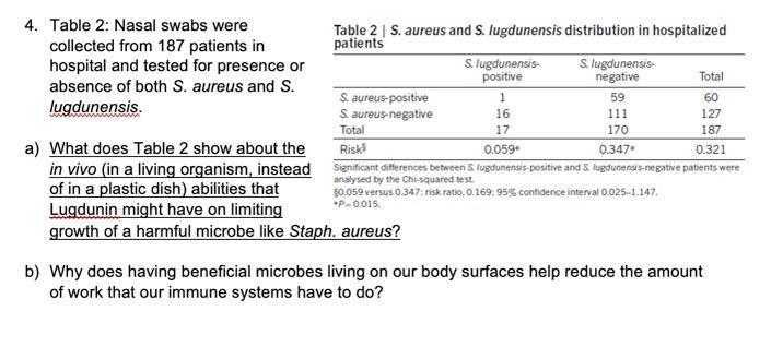 111 4 Table 2 Nasal Swabs Were Table 2 S Aureus And S Lugdunensis Distribution In Hospitalized Collected From 187 Pa 1