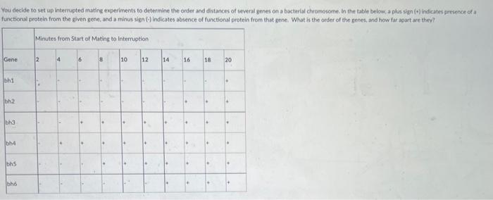 You Decide To Set Up Interrupted Matine Experiments To Determine The Order And Distances Of Several Yenes On A Bacterlal 1