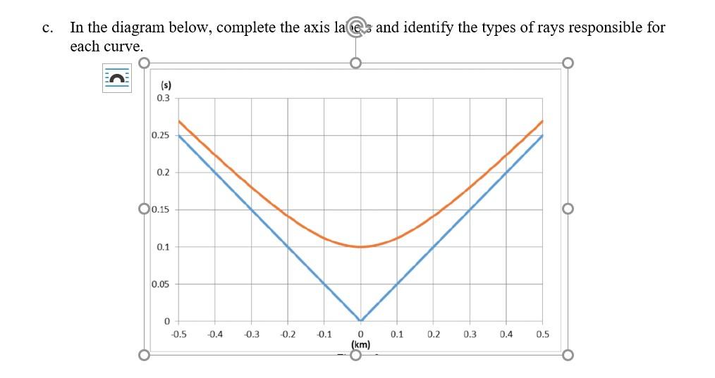 C In The Diagram Below Complete The Axis Labs And Identify The Types Of Rays Responsible For Each Curve S 0 3 0 25 1