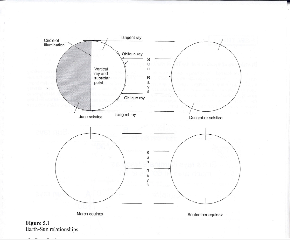 Ssignment 1 Earth Sun Relations Diagram Open The Document Earthsunrelations Geosystems To Draw On You Can Print Th 1