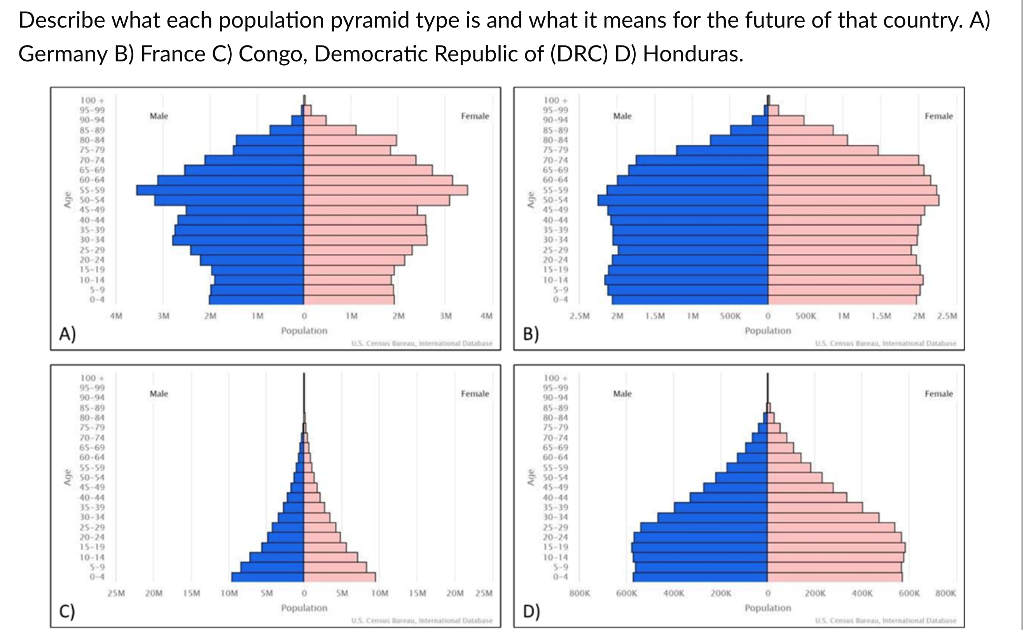 Describe What Each Population Pyramid Type Is And What It Means For The Future Of That Country A Germany B France C 1