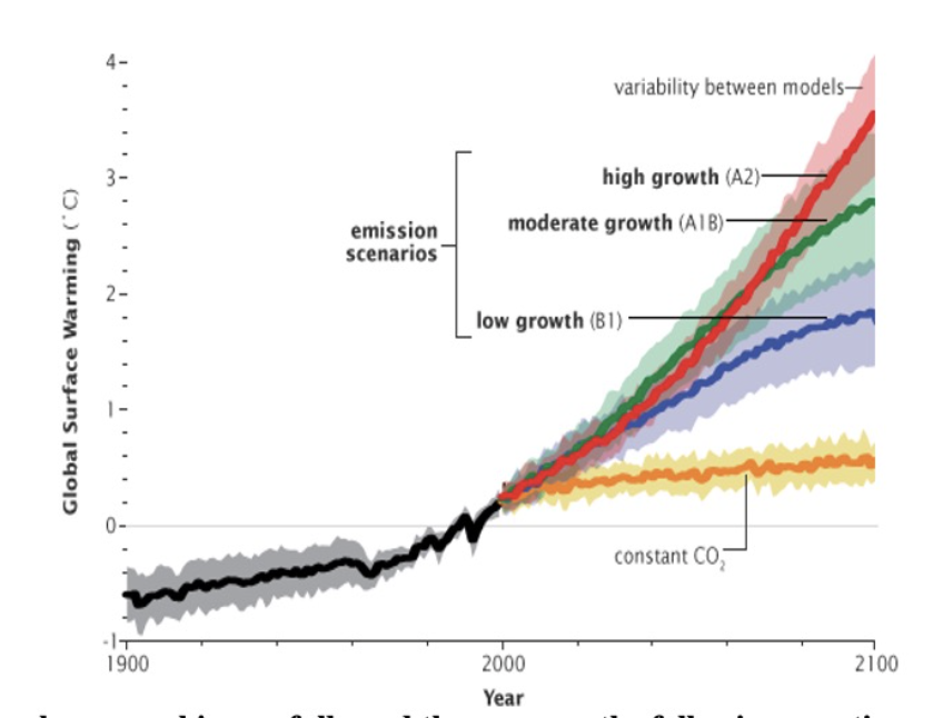 4 Variability Between Models High Growth A2 Moderate Growth Aib Emission Scenarios Low Growth 81 Global Su 1