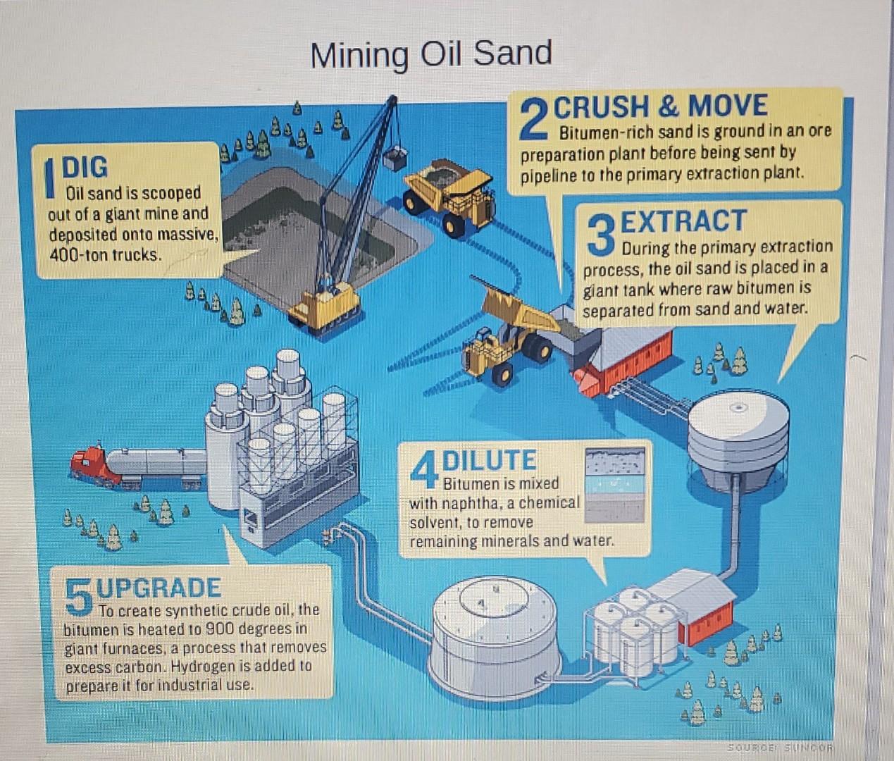 The Process Of Obtaining Bitumen From Oil Sands Tends To Be More Costly Than Other Methods Of Extracting Crude Oil A La 1