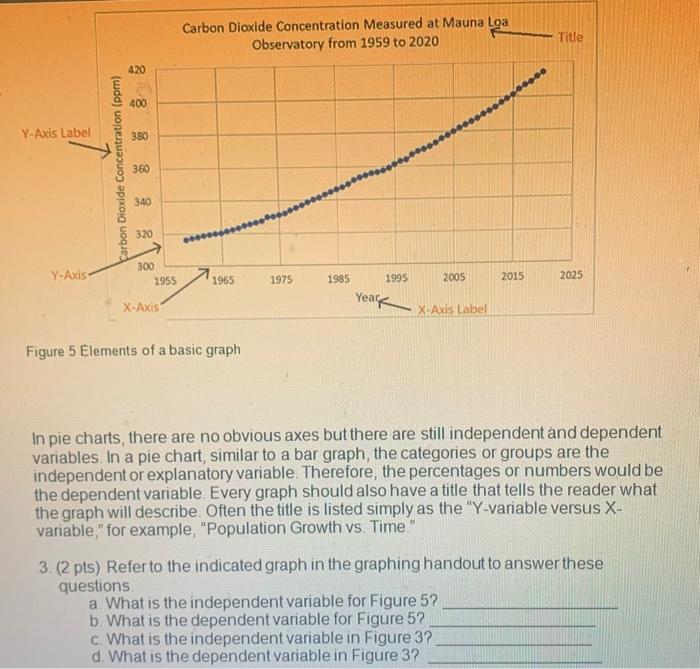 Carbon Dioxide Concentration Measured At Mauna Loa Observatory From 1959 To 2020 Title 420 400 06 0 Y Axis Label 380 Car 1