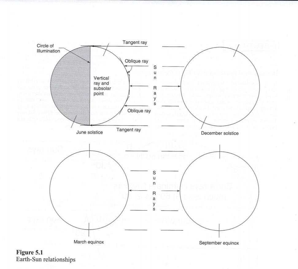 On Each Of The 4 Earth Diagrams Label The Following For Each Season 1 Equator Mark The Equator Using A Solid Line And 1